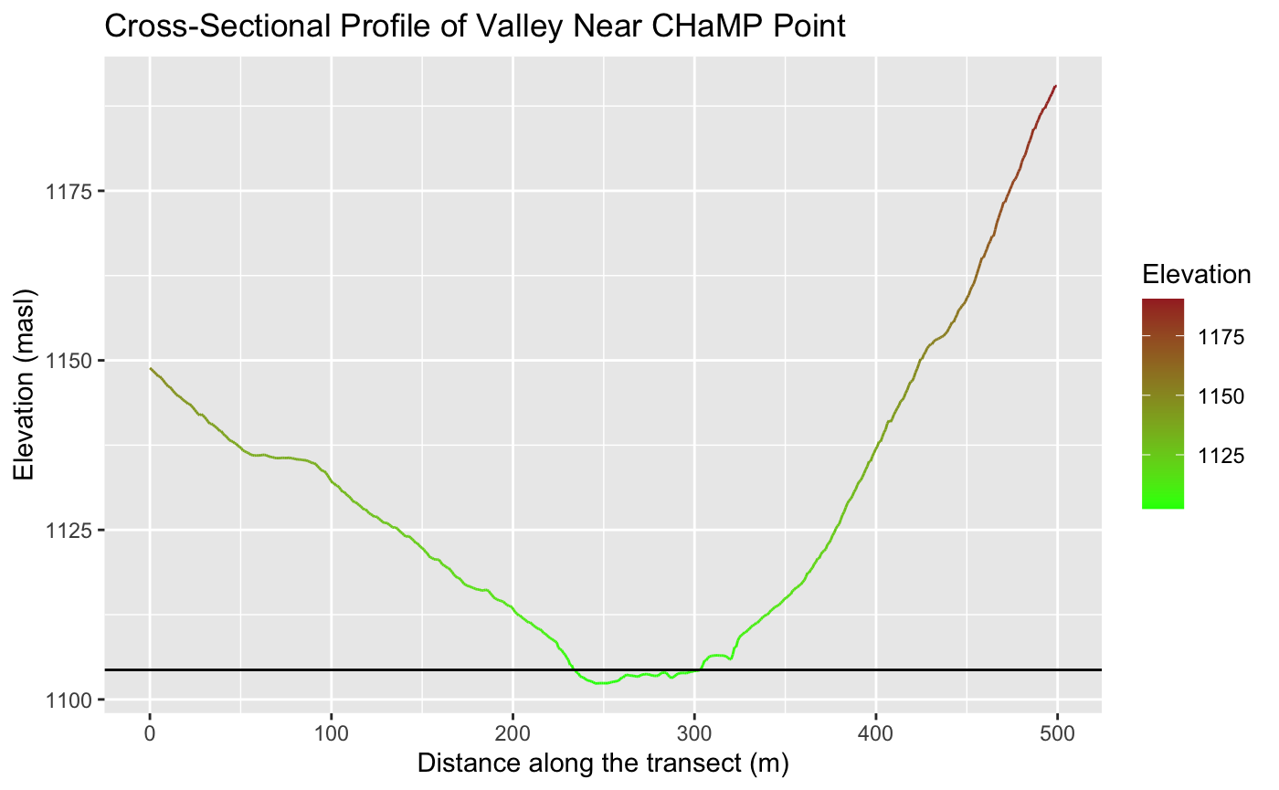 Cross-sectional profile graph