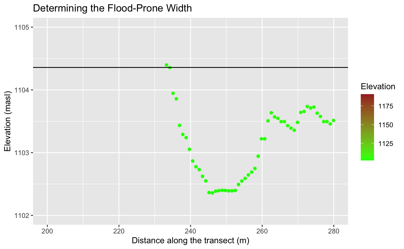 Flood Prone Width