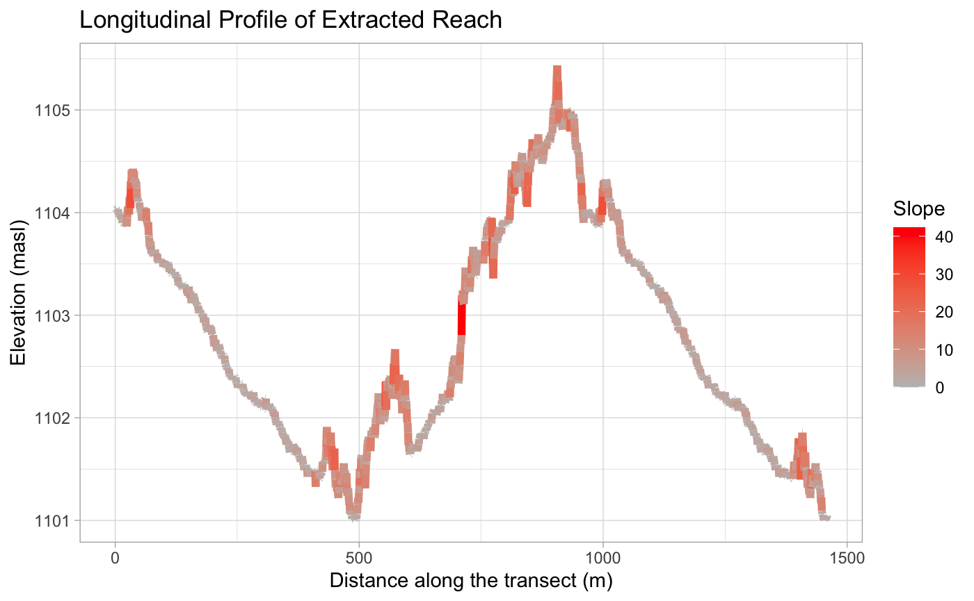 Longitudinal profile graph with elevation and slope